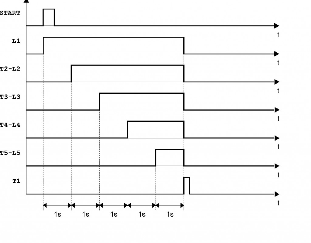 Diagramma temporale per semaforo di Formula 1